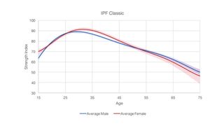 Chart showing strength index in correlation to age of IPF atheletes