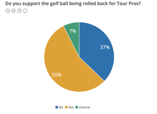 Graphic of a pie chart showing poll results on the golf ball rollback proposals