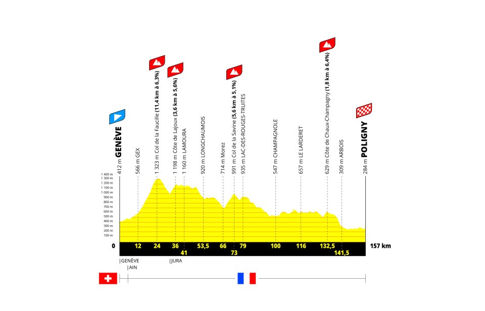 Tour de France Femmes 2026 stage profiles