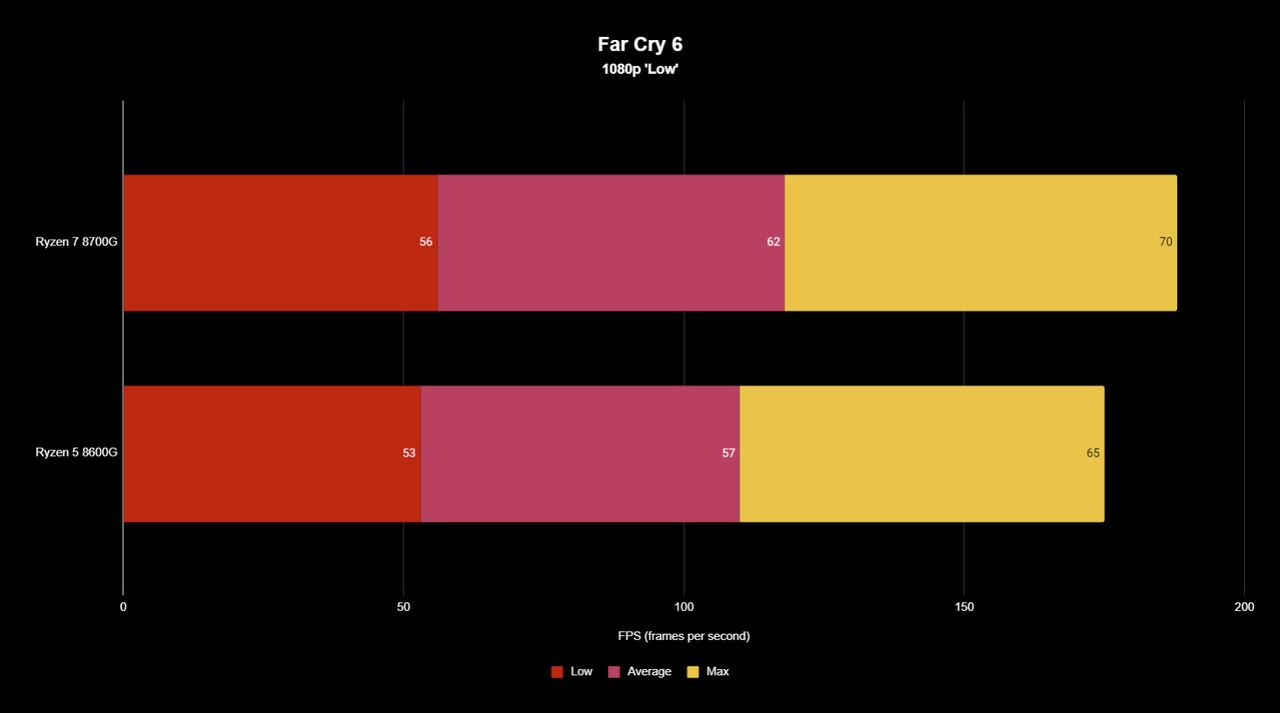 AMD Ryzen 5 8600G and Ryzen 7 8700G benchmark test results in Far Cry 6