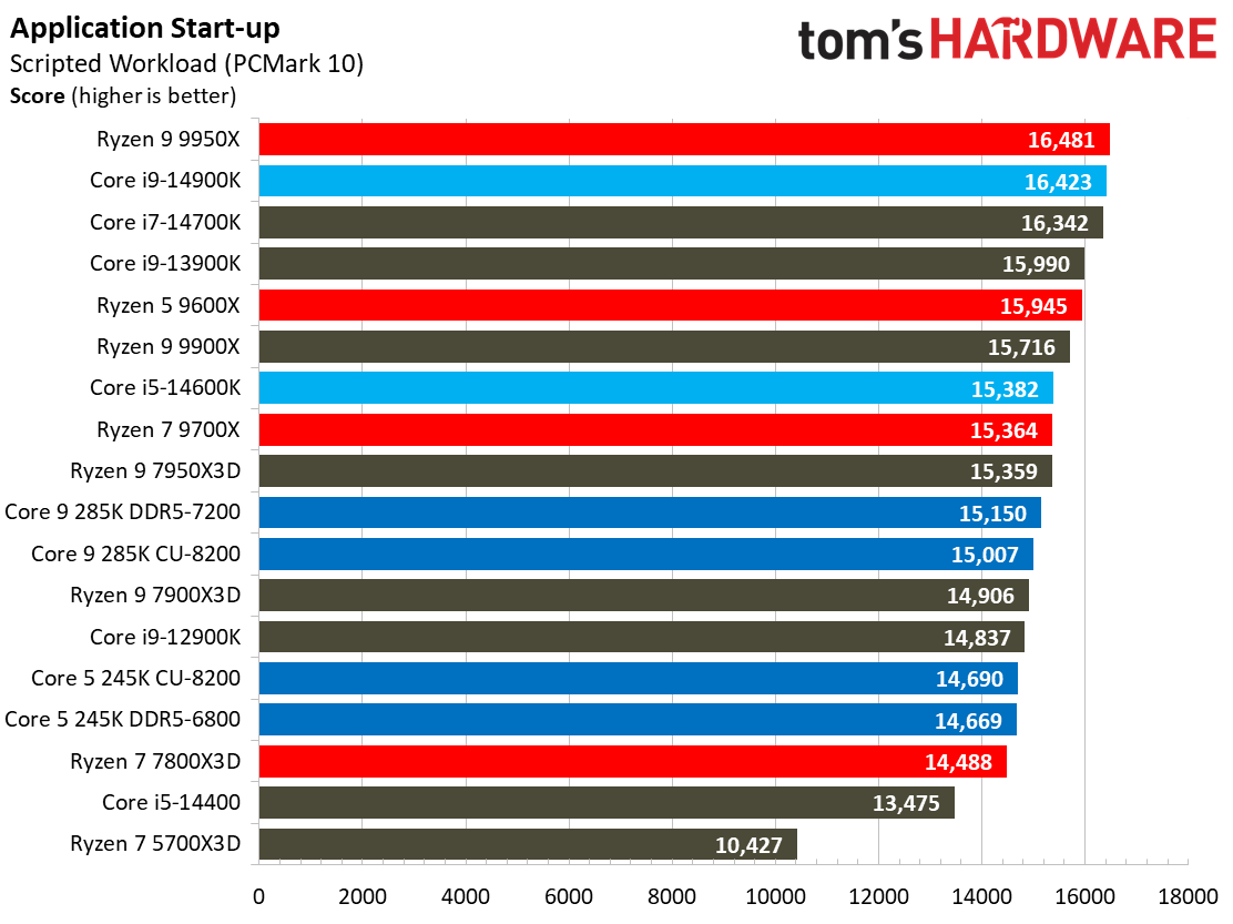Intel Core Ultra 9 285K, Office
