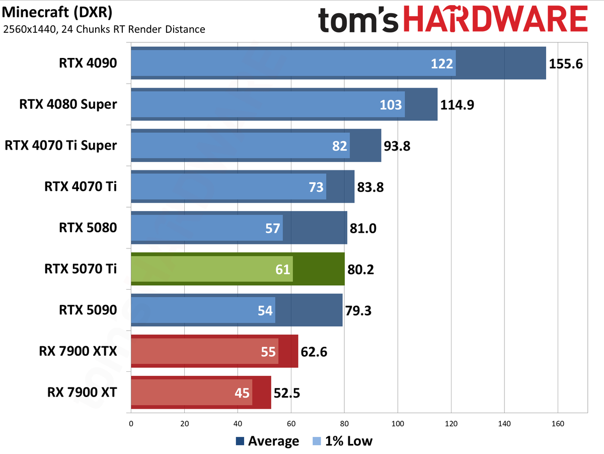 Nvidia GeForce RTX 5070 Ti / Asus RTX 5070 Ti Prime performance charts.