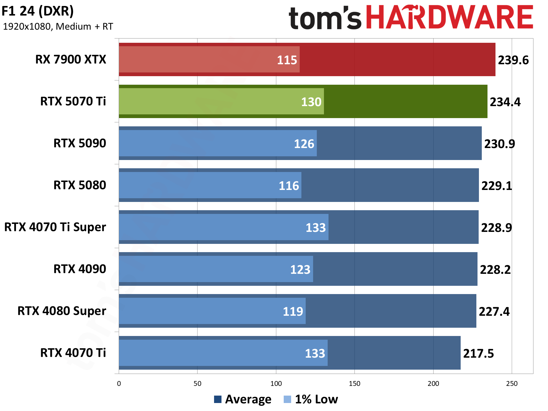 Nvidia GeForce RTX 5070 Ti / Asus RTX 5070 Ti Prime performance charts.