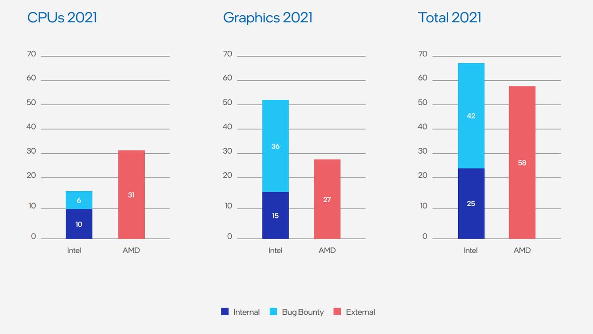 Intel Bug Report Points Finger At AMD For A Chunk Of GPU ...