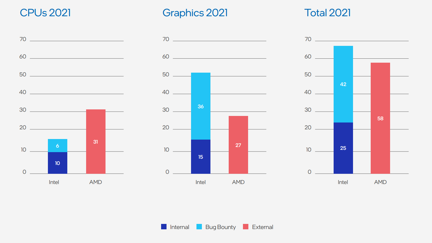 Intel bug report 2021 screenshot showing bug discoveries in 2021 versus AMD