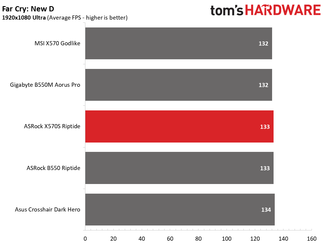 ASRock X570S Riptide