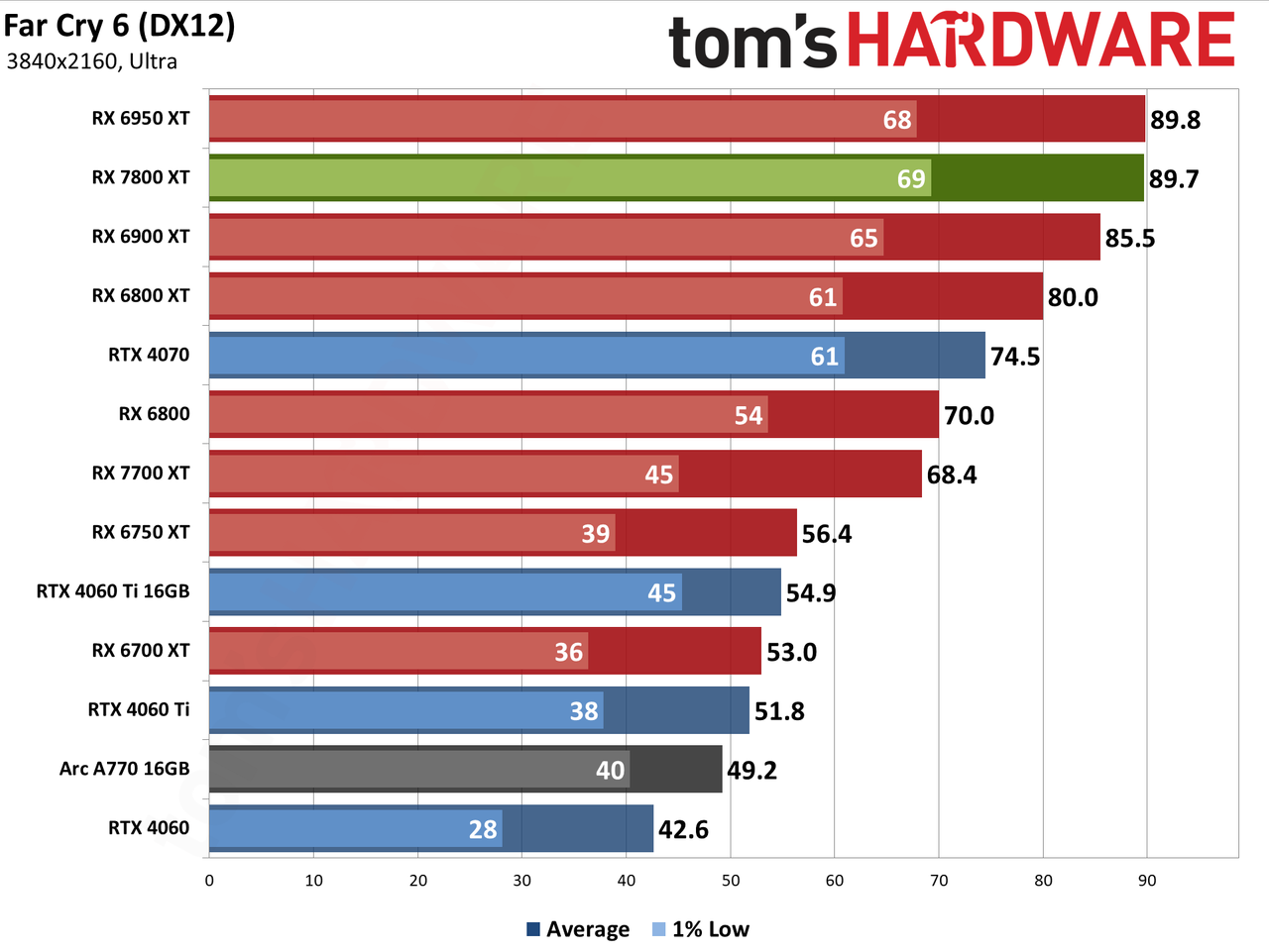AMD Radeon RX 7800 XT performance charts