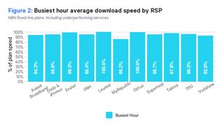 A bar graph showing the busiest hour average download speed by internet provider