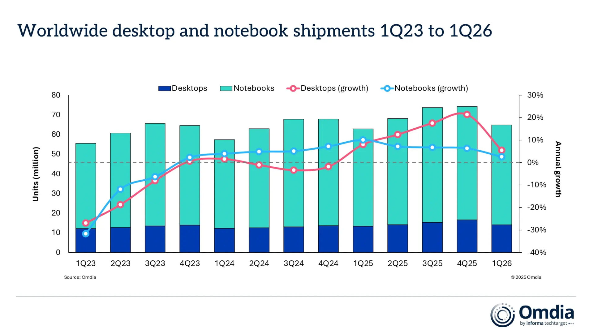 A composite chart showing the number of PC units shipped, against the relative growth/decline in desktop and laptop shipments, as researched by Omdia