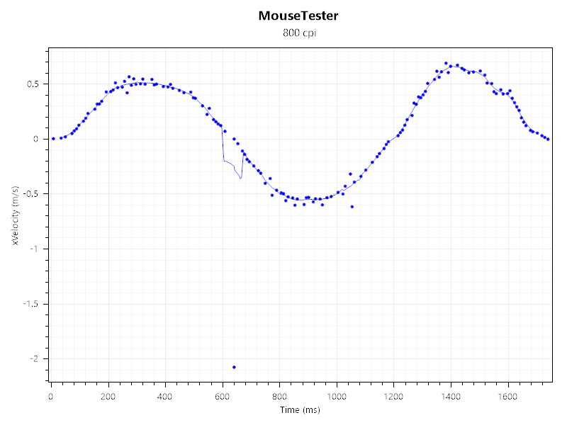 Mouse Tester results for the Be Quiet! Dark Perk Ergo