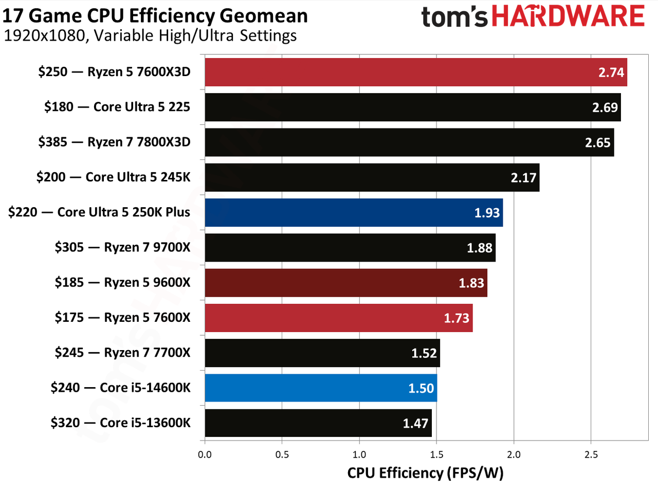 AMD Ryzen 5 7600X3D