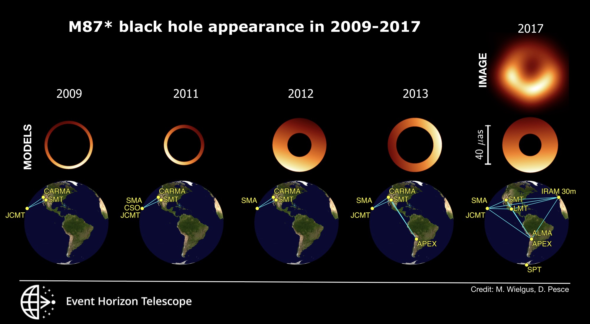 Snapshots of the M87* black hole obtained through imaging/geometric modeling and the array of EHT telescopes in 2009-2017.  The diameter of all rings is similar, but the location of the positive side varies.
