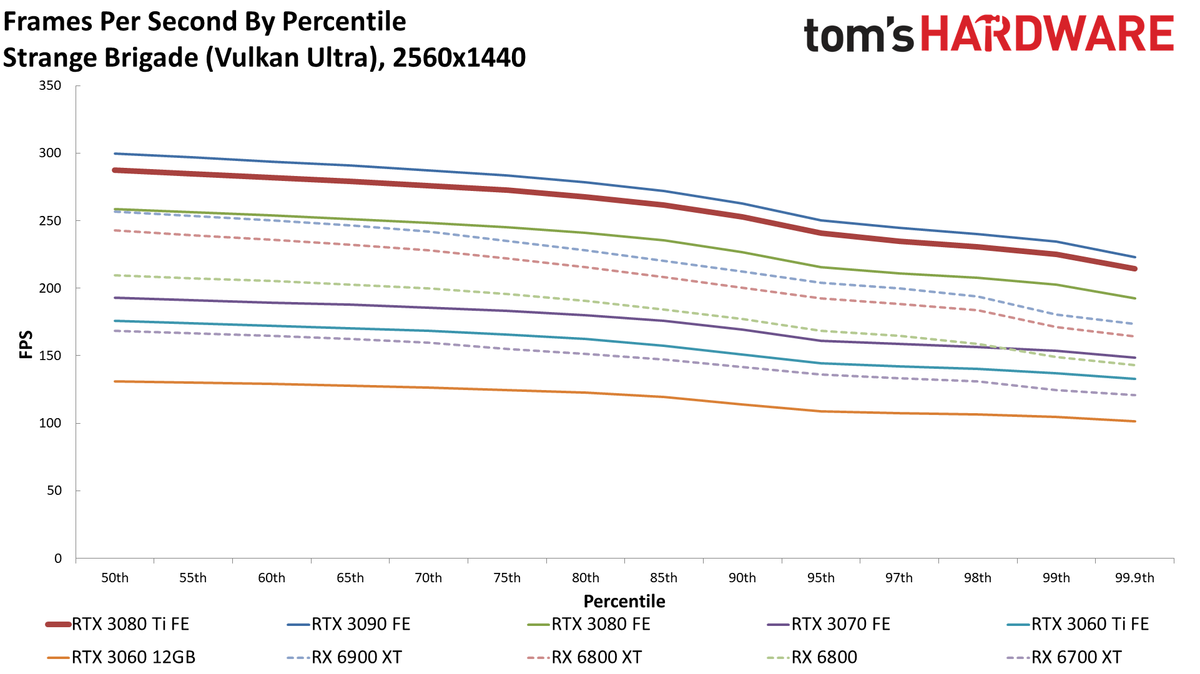 GeForce RTX 3080 Ti 1440p standard gaming charts