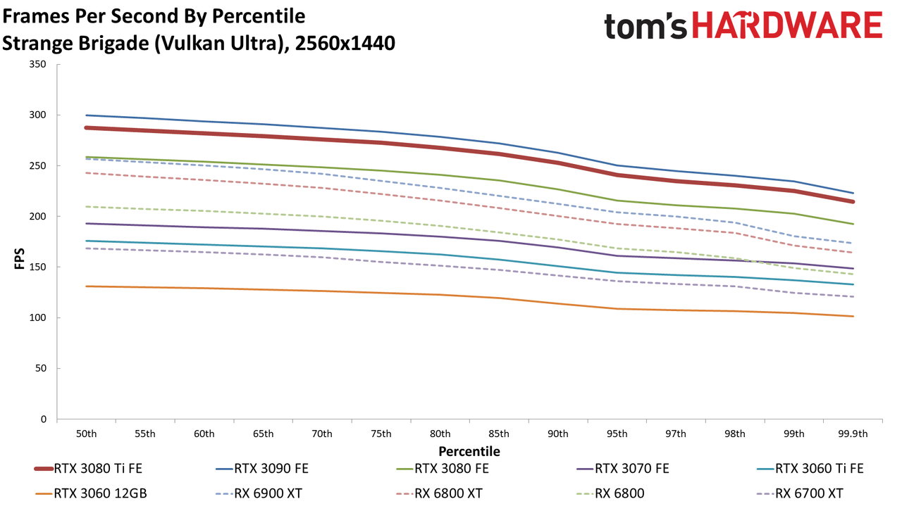 GeForce RTX 3080 Ti 1440p standard gaming charts