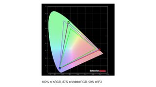 The display benchmark results for the Lenovo Yoga Slim 7i (Gen 9) Aura Edition, with 100% of the sRGB, 87% of the AdobeRGB, and 99% of the DCI-P3 color gamuts.