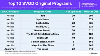 Nielsen Streaming Ratings - Original Series Nov. 1-7