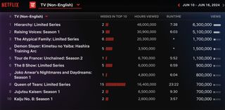 Netflix Weekly Rankings for Non-English TV June 10-16