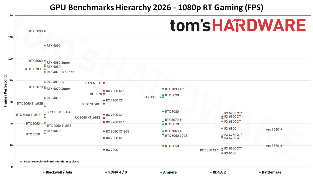 GPU Benchmarks Hierarchy 2026 - RT Performance
