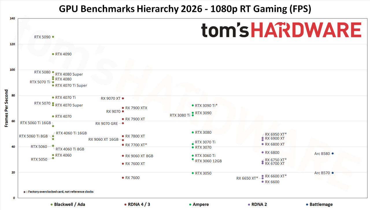 GPU Benchmarks Hierarchy 2026 - RT Performance