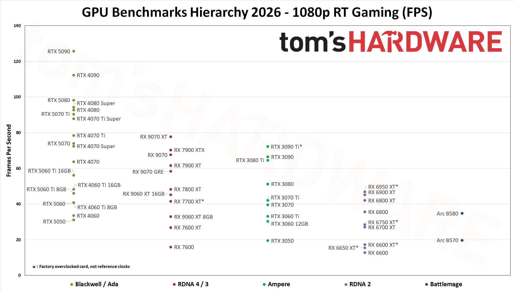 GPU Benchmarks Hierarchy 2026 - RT Performance