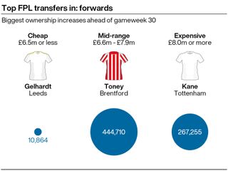 A graphic showing the biggest ownership increases among forwards ahead of gameweek 30 of the FPL