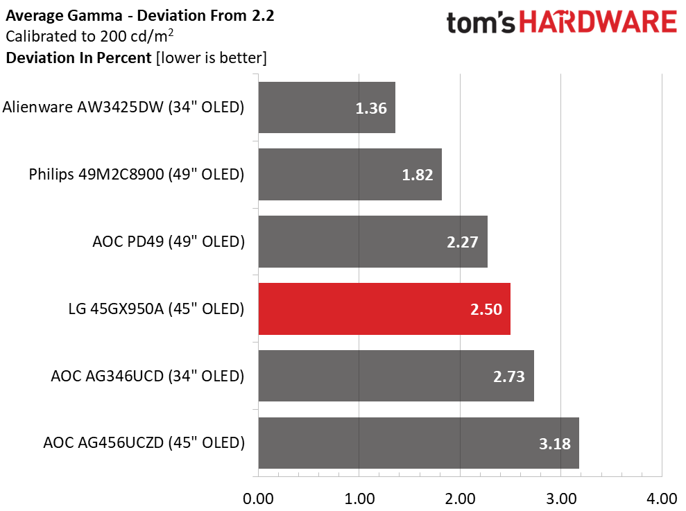 LG Ultra Gear 45GX950A
