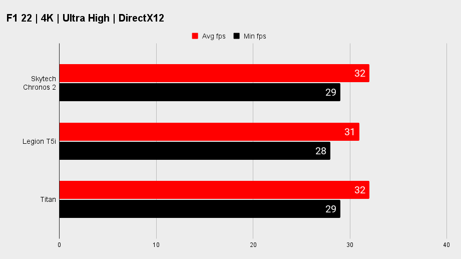 Skytech Chronos 2 gaming benchmarks.