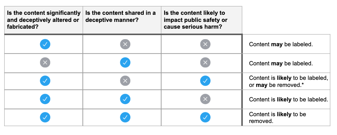 Twitter's guidelines on Manipulated Video