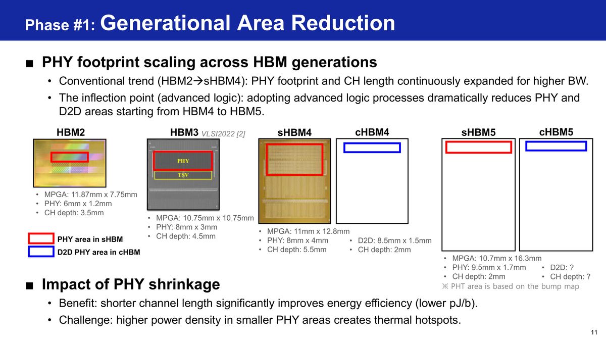 Samsung HBM base die evolution