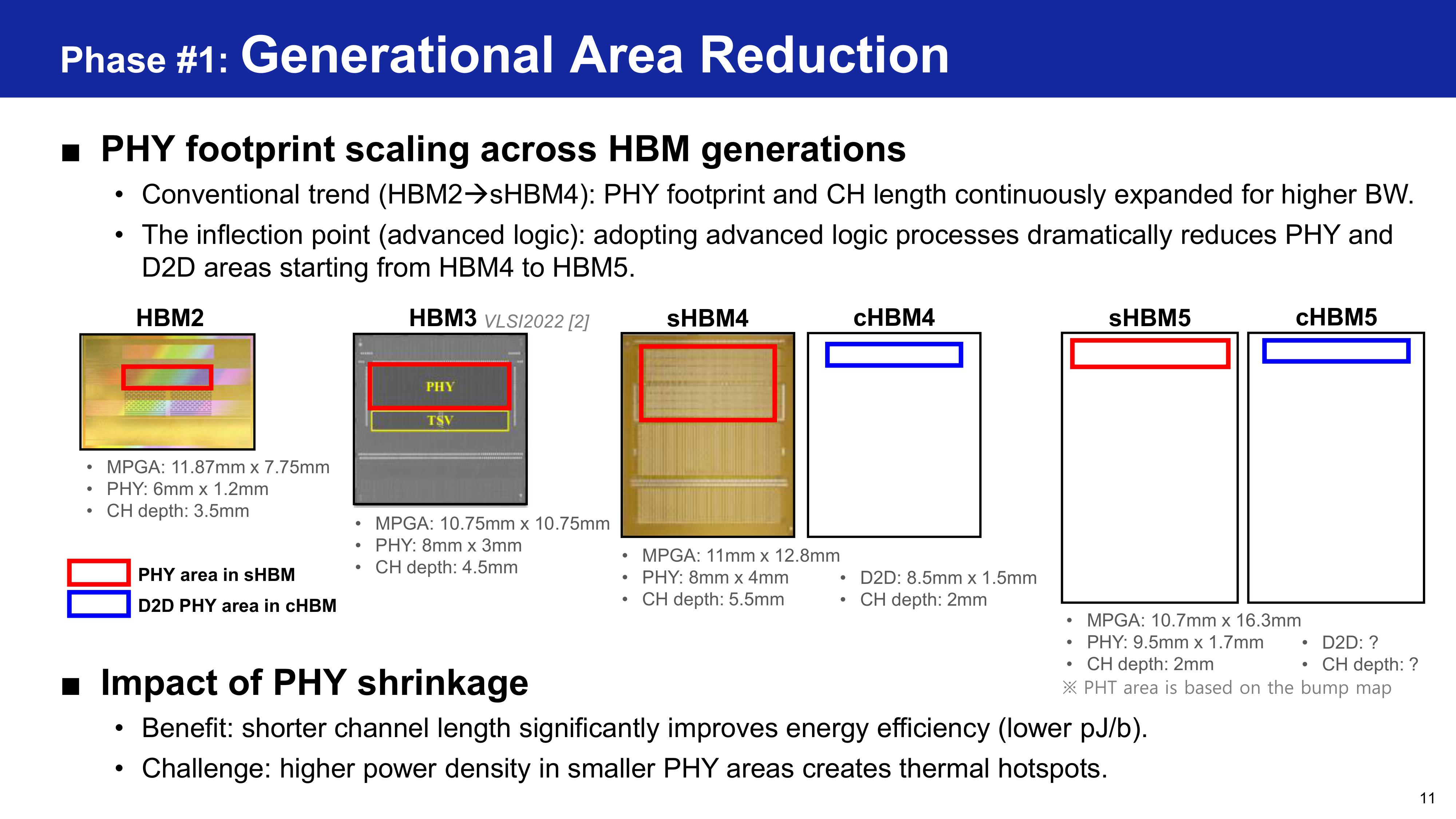 Samsung HBM base die evolution