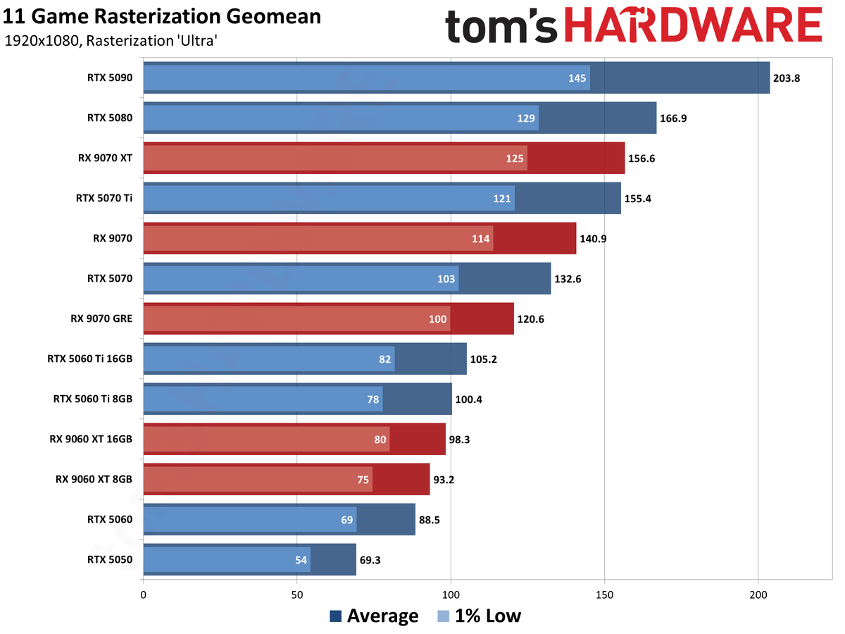 Best Graphics Cards - 1080p performance results