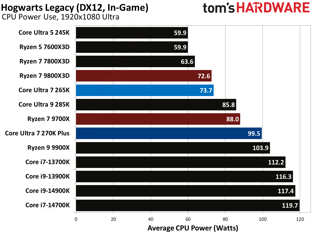 Intel Core Ultra 7 270K Plus