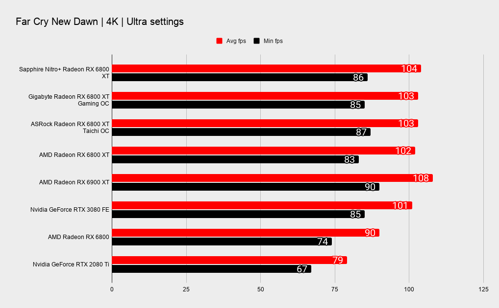 Sapphire Nitro+ Radeon RX 6800 XT benchmarks