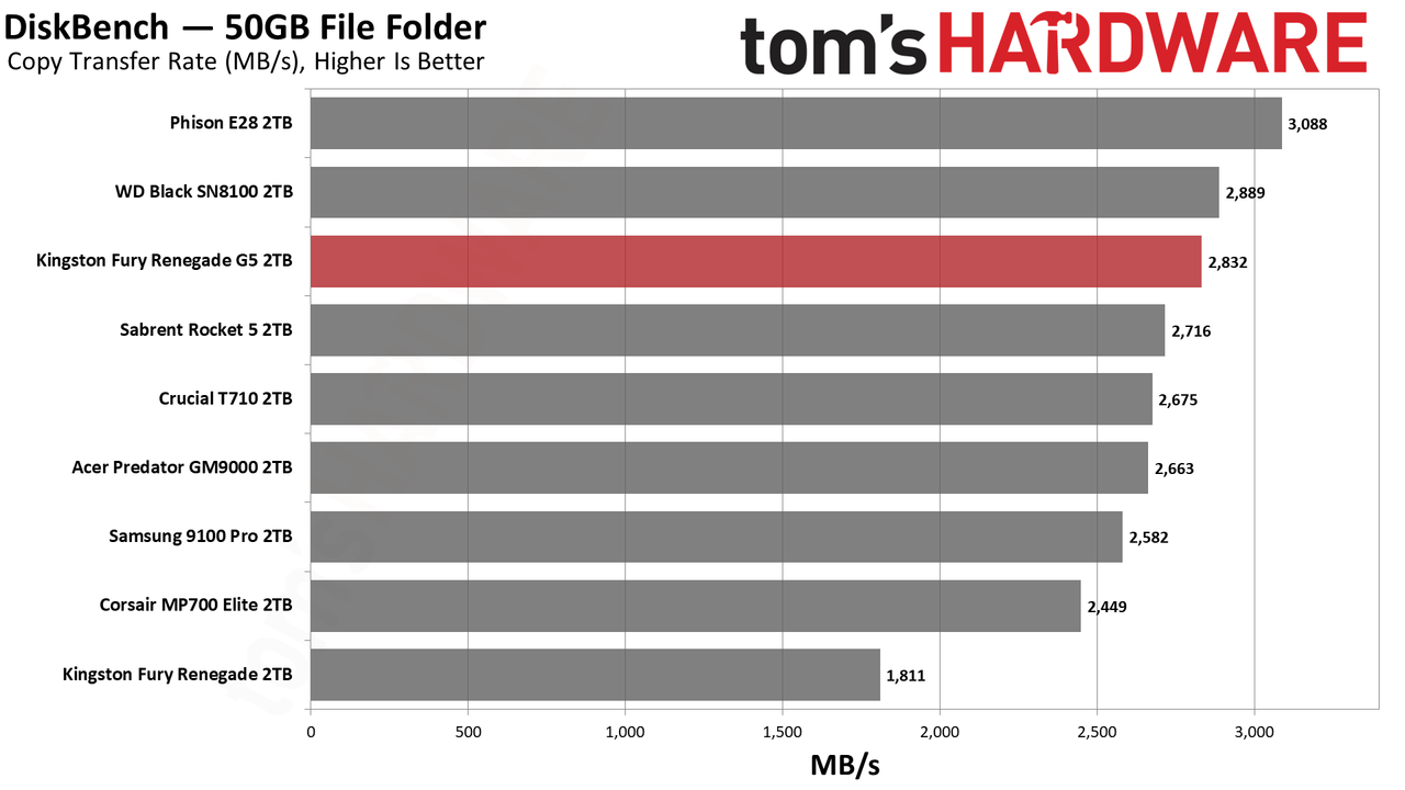 Kingston Fury Renegade G5 2TB SSD