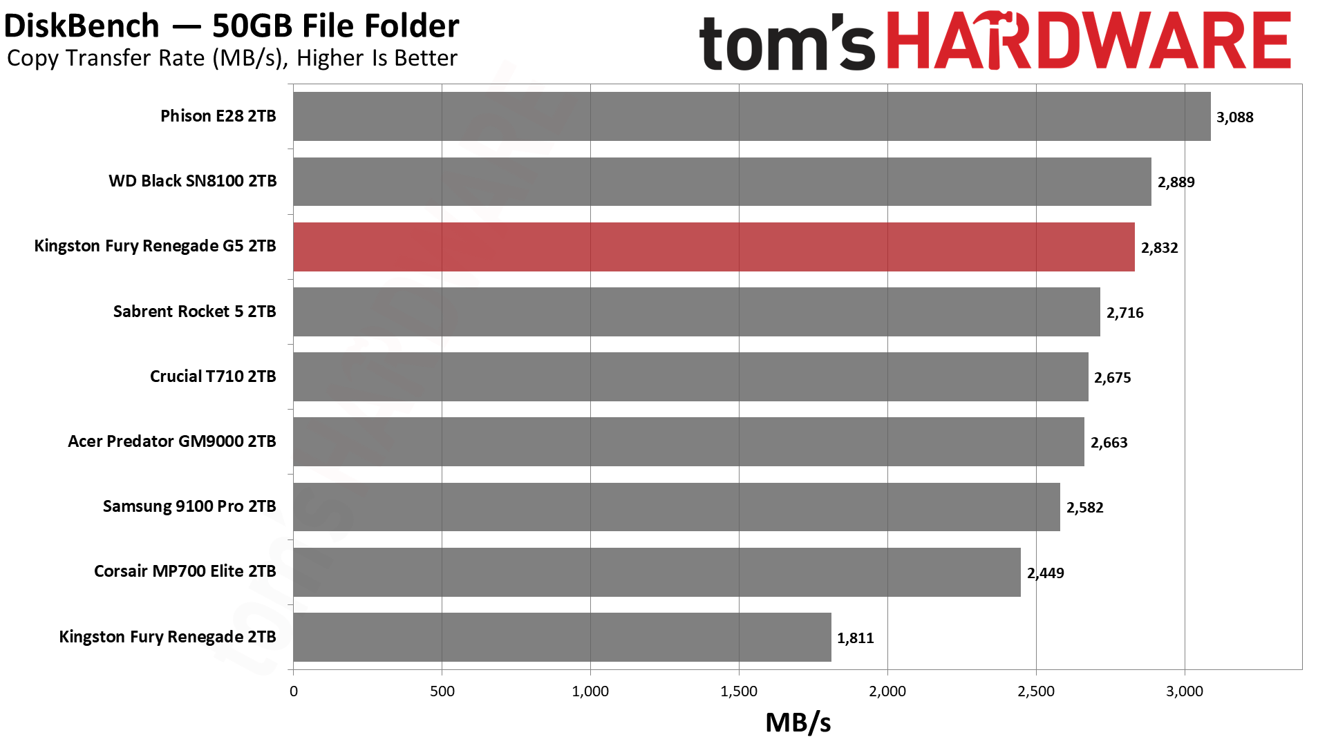Kingston Fury Renegade G5 2TB SSD