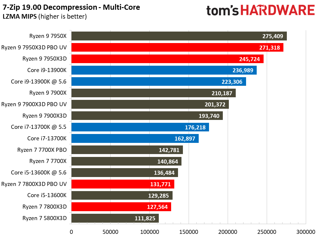 Ryzen 7 7800X3D