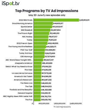 Top shows by TV ad impressions May 30-June 5.