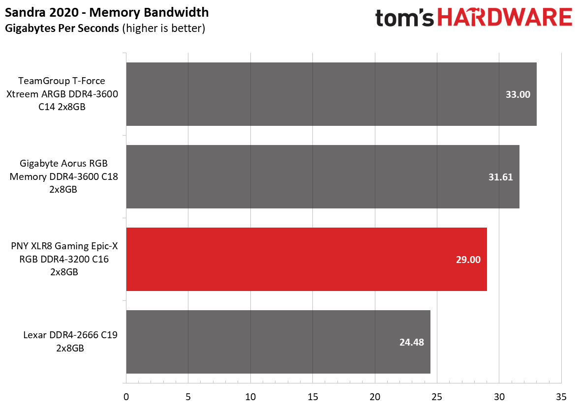 Memory Review