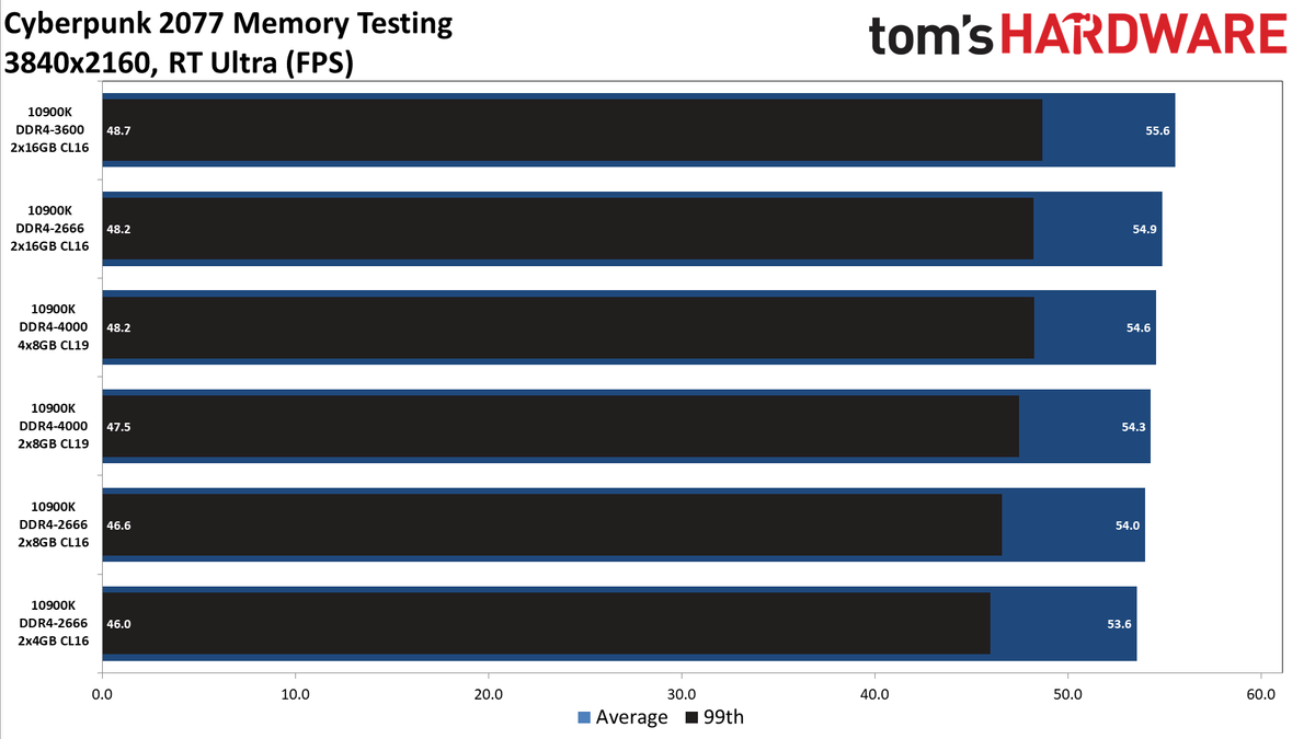 Ddr4 30 Vs 3600 Reddit