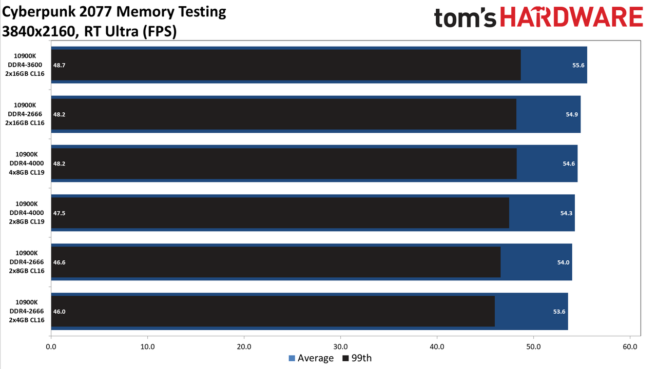 Cyberpunk 2077 memory testing charts