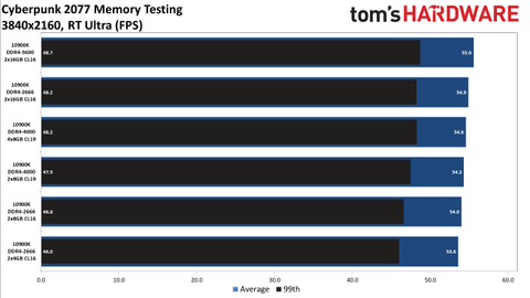 Cyberpunk 77 Memory Tested How Much Ram Do You Need Tom S Hardware