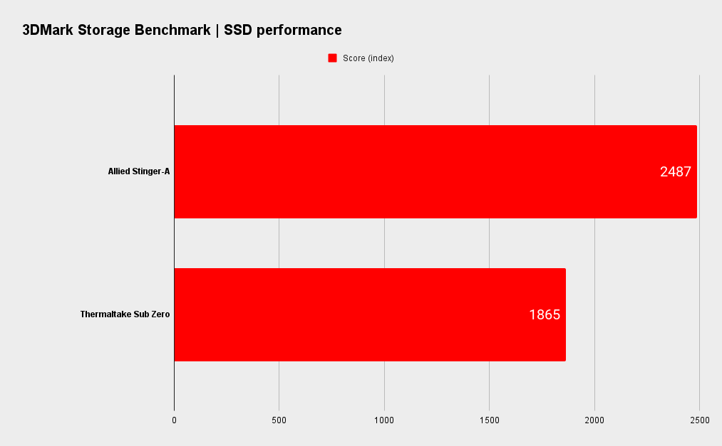 Allied Stinger-A Gaming PC benchmarks