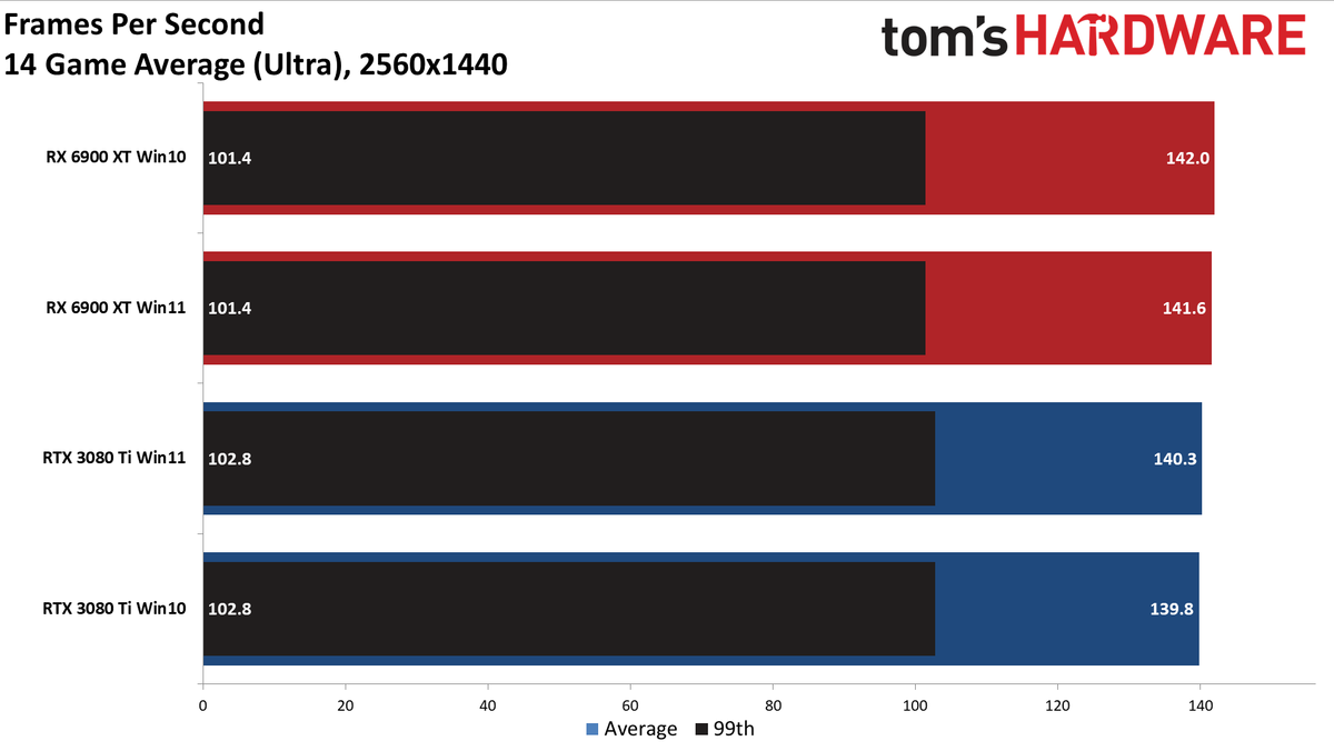 Windows 10 vs Windows 11 GPU performance charts