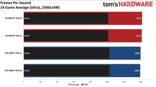 Windows 10 vs Windows 11 GPU performance charts