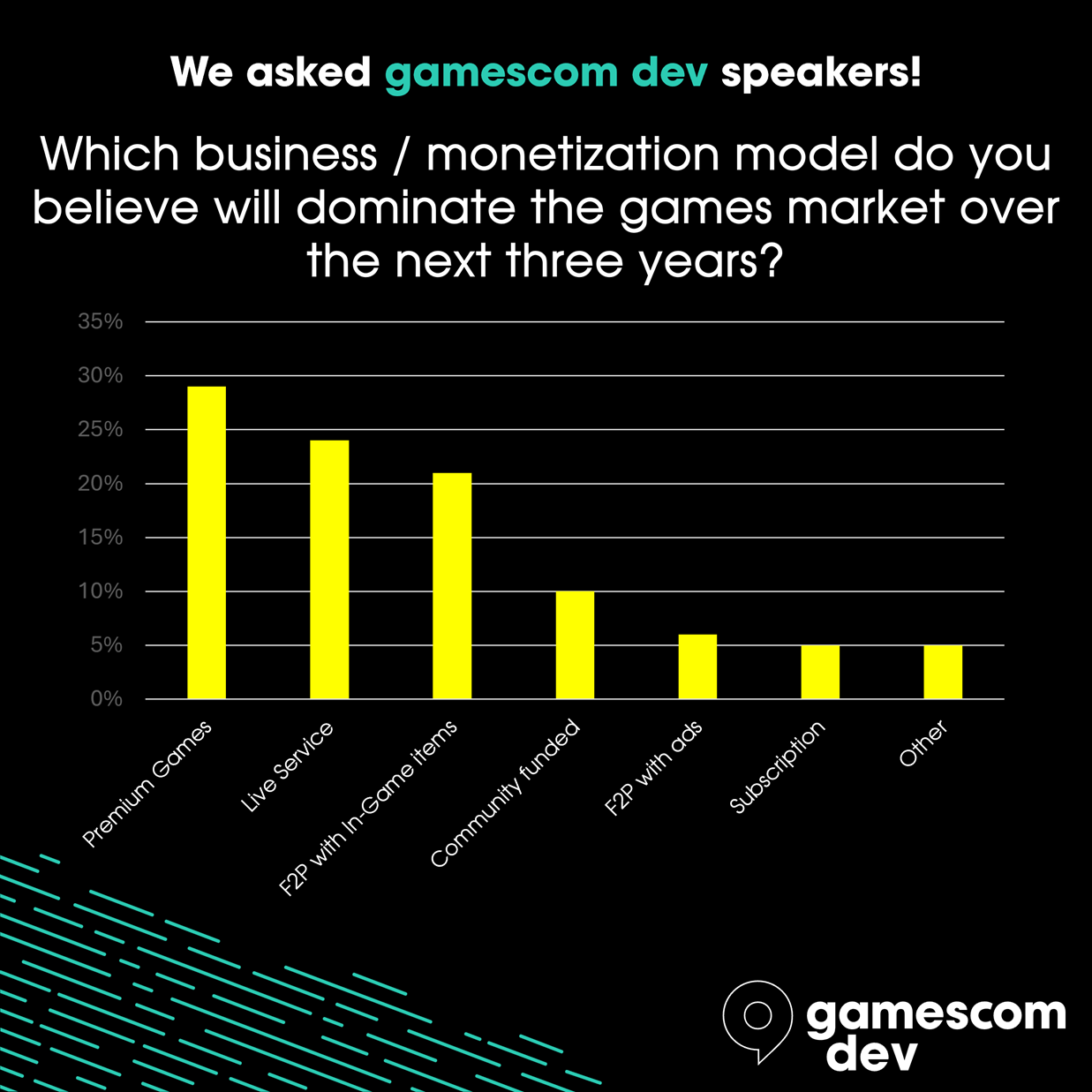 Gamescom survey