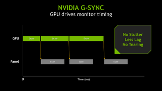 The GPU's frame rate determines the monitor's refresh, eliminating the artifacts of V-sync on or off
