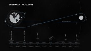 This SpaceX graphic depicts the company's plan for the first private flight around the moon using its Big Falcon Rocket. The trip will take up to a week, SpaceX says.