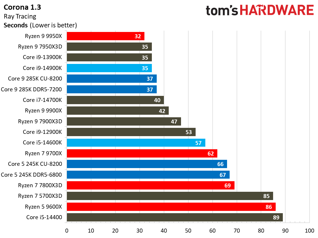 Intel Core Ultra 9 285K, Rendering