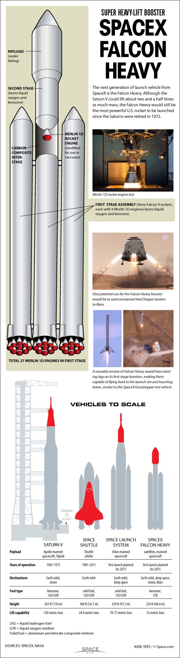 SpaceX's Falcon Heavy Rocket: By the Numbers | Live Science