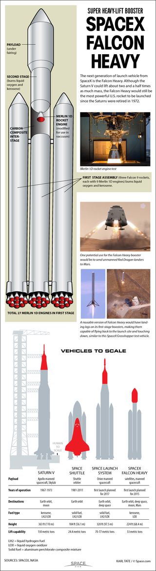 SpaceX's Falcon Heavy rocket is a heavy-lift booster that will be the largest, most powerful privately built rocket in history. See how SpaceX's Falcon Heavy rocket will work in this Space.com infographic.